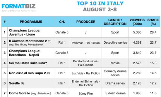 TOP 10 IN ITALY | August 2-8